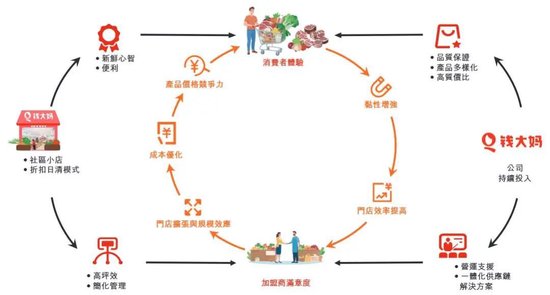 钱大妈对自身模式仍充满信心。