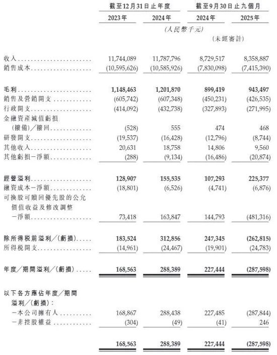 对于2025年前9个月的亏损,钱大妈表示是因期内产生4.81亿元的可转换可赎回优先股公允价值损失