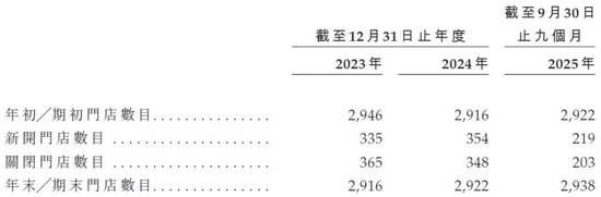 钱大妈近年来门店增长陷入停滞,开店和关店较为频繁。