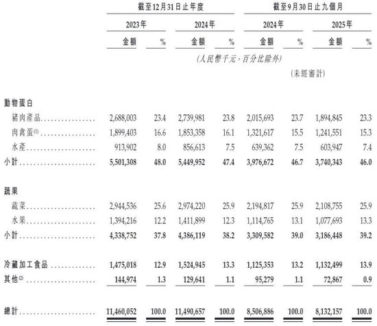 截至2025年9月末,钱大妈共提供775个SPU